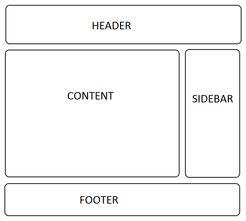 Structure d’une page web HTML  RessortWeb Formations